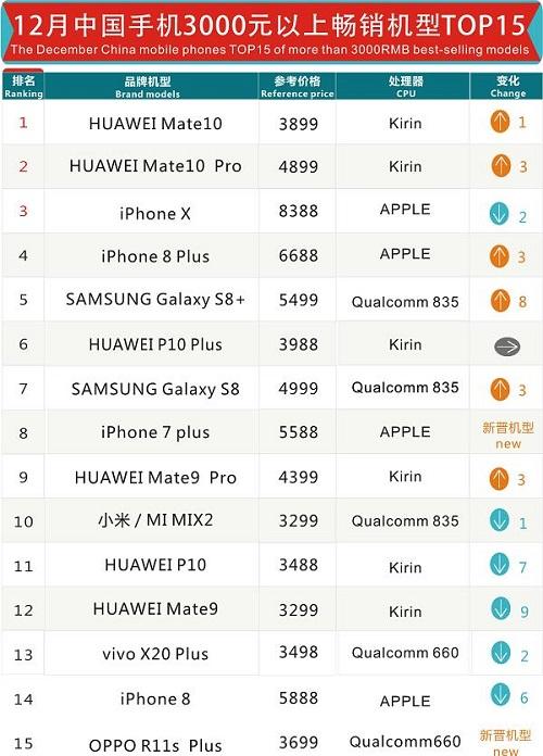 2017华为手机销量排行手机销量排行榜2022前十名最新-第2张图片-太平洋在线下载