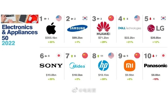 华为手机品牌价值华为公认最好的三款-第1张图片-太平洋在线下载