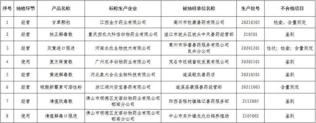 华为手机抽检不合格
:关于2022年前三季度兽药质量监督抽检结果的通报