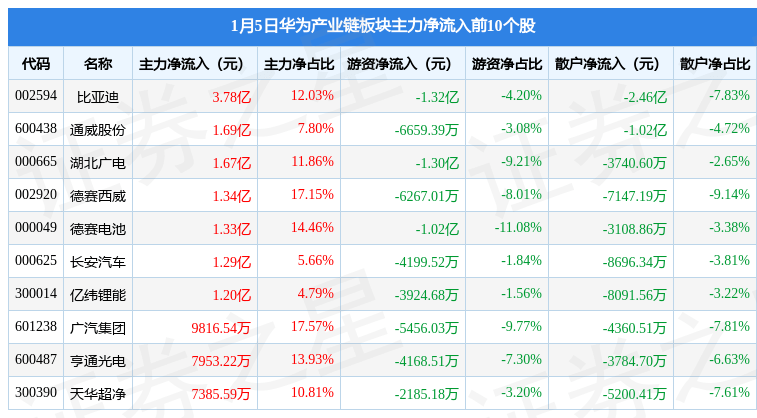 华为5 手机电池
:华为产业链板块1月5日涨1.45%，鸣志电器领涨，主力资金净流入7.04亿元