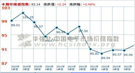 华为手机分析市场行情
:2012年NAND FLASH市场行情分析