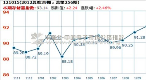 华为手机分析市场行情
:2012年NAND FLASH市场行情分析-第2张图片-太平洋在线下载