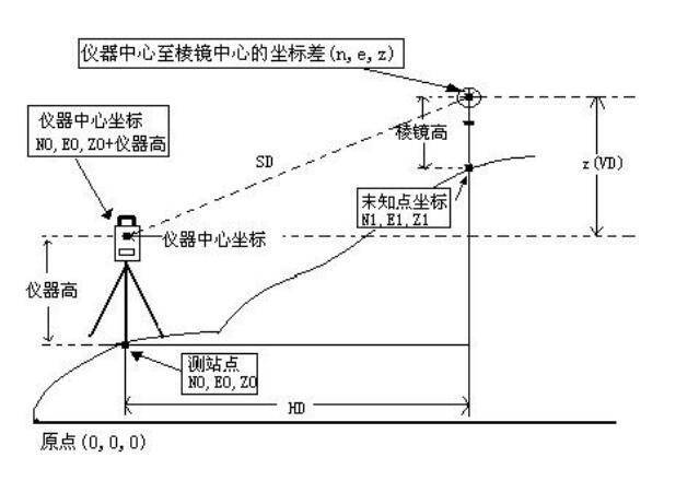 华为手机界面返回键
:全站仪坐标测量操作过程，值得收藏