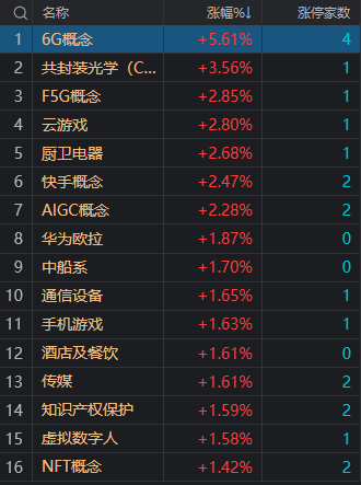 汤姆猫2破解版苹果手机:收评：创业板指低开低走跌超1% 特斯拉概念股全天低迷