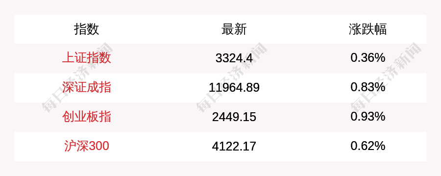 腾讯视频苹果版免费
:每经操盘必知（午间版）丨创业板指涨近1%，地产股走强；特斯拉下调多款车型在美起售价；抖音宣布与腾讯视频达成长视频二创合作