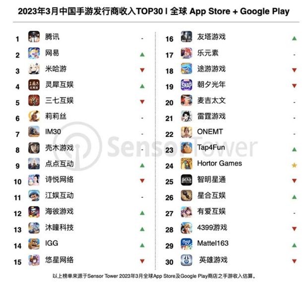 贪玩互娱苹果版:2023年3月中国手游发行商收入排行榜：全球吸金 19.3 亿美元-第1张图片-太平洋在线下载
