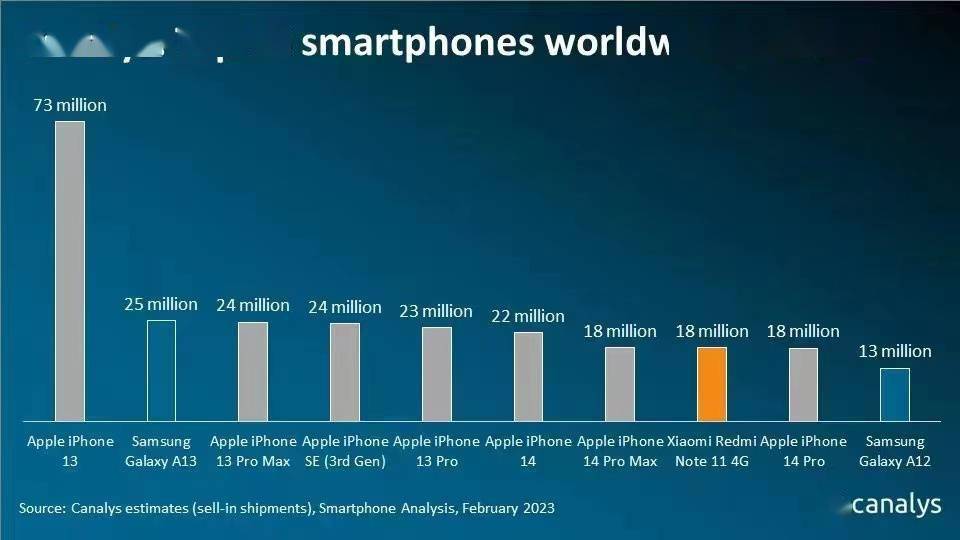 苹果7型号韩版:Canalys：Redmi成唯一上榜2022年全球出货量Top 10国产智能手机品牌-第1张图片-太平洋在线下载