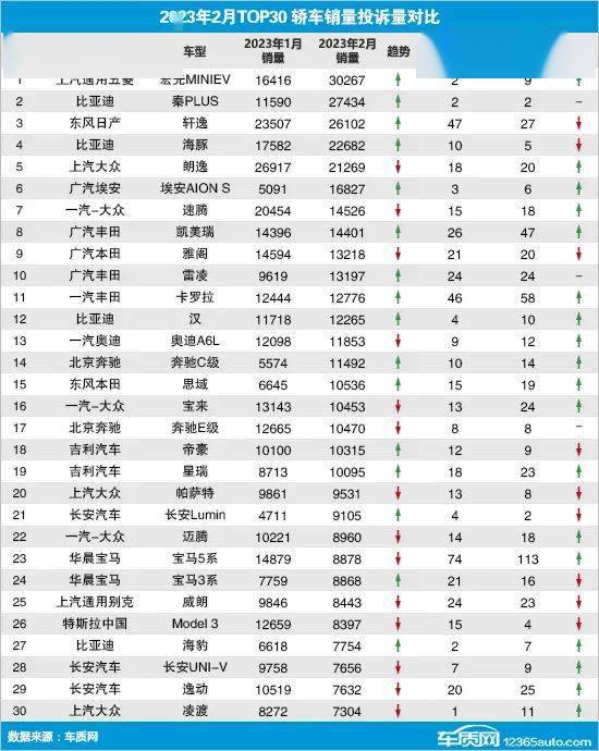 滴滴车主苹果版5.1.2:2023年2月轿车投诉榜出炉：宝马5系断层式“夺冠”