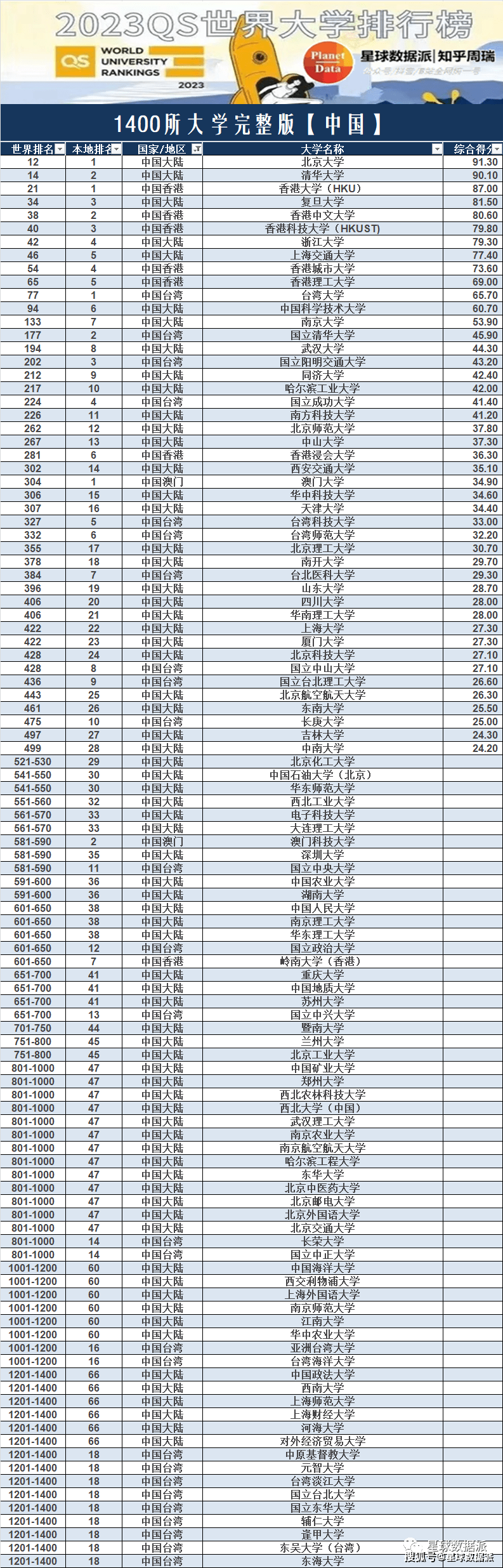 全网搜书苹果版:“亚非拉乞丐版”2023QS世界大学排名：东南亚等冷门国家大学排名全网独家发布-第1张图片-太平洋在线下载