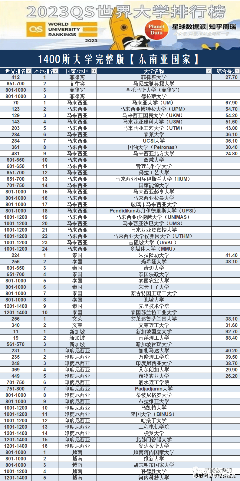 全网搜书苹果版:“亚非拉乞丐版”2023QS世界大学排名：东南亚等冷门国家大学排名全网独家发布-第2张图片-太平洋在线下载