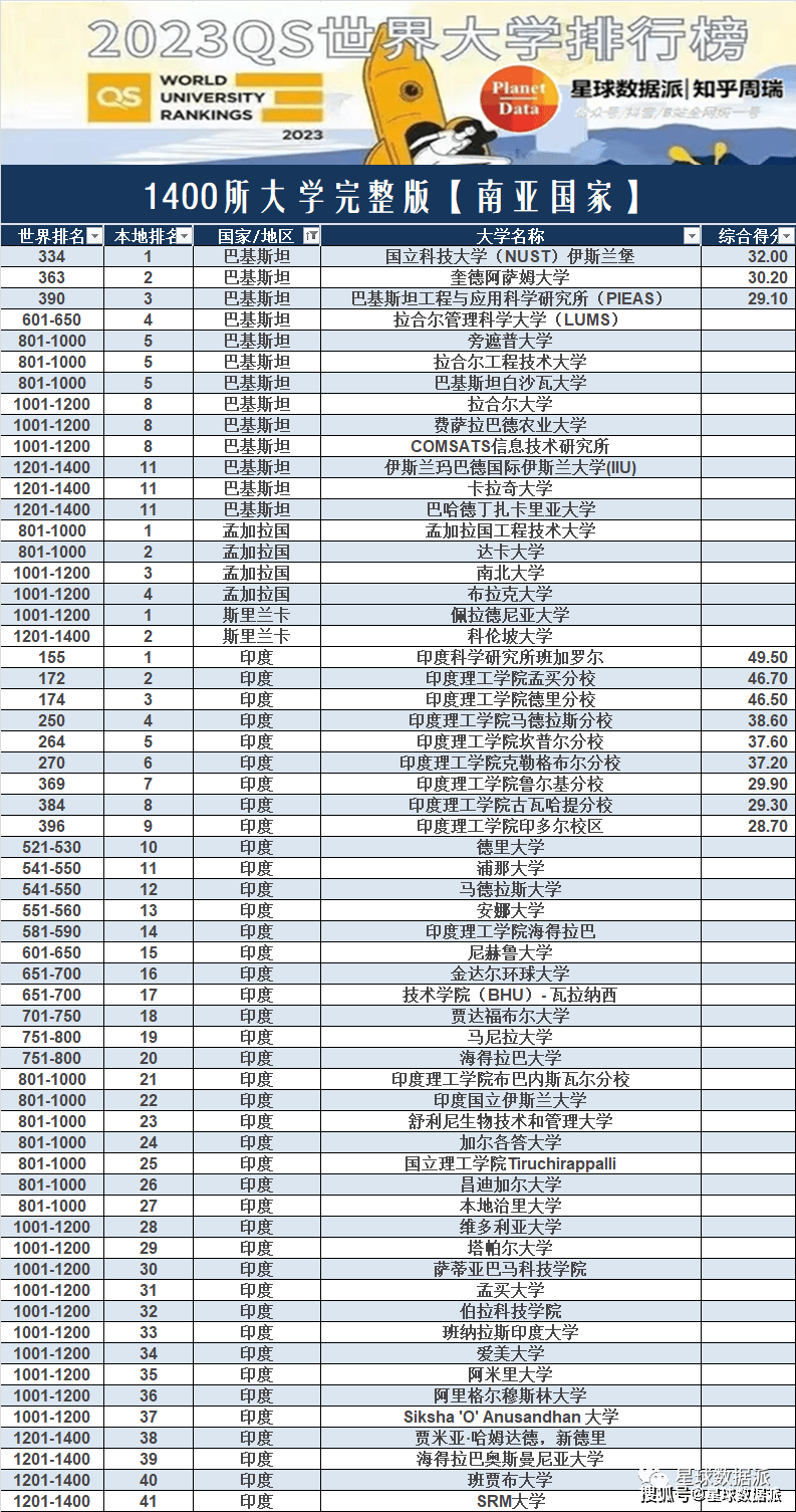 全网搜书苹果版:“亚非拉乞丐版”2023QS世界大学排名：东南亚等冷门国家大学排名全网独家发布-第3张图片-太平洋在线下载