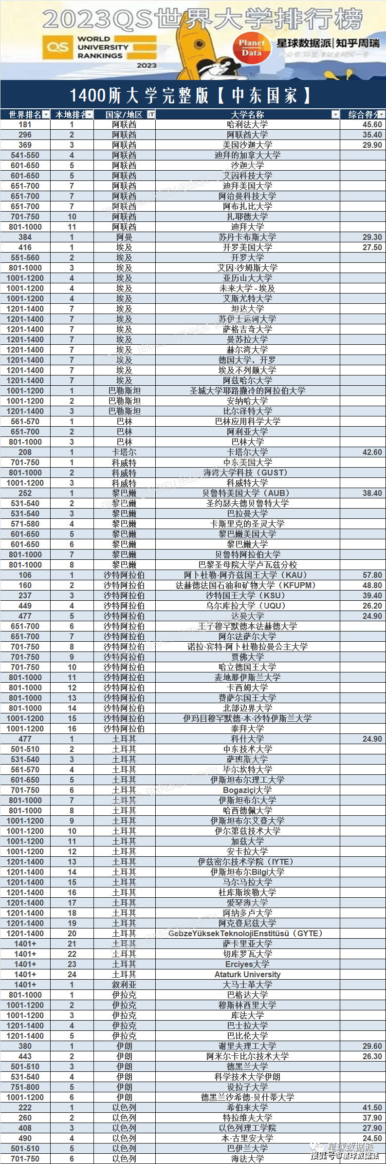 全网搜书苹果版:“亚非拉乞丐版”2023QS世界大学排名：东南亚等冷门国家大学排名全网独家发布-第4张图片-太平洋在线下载