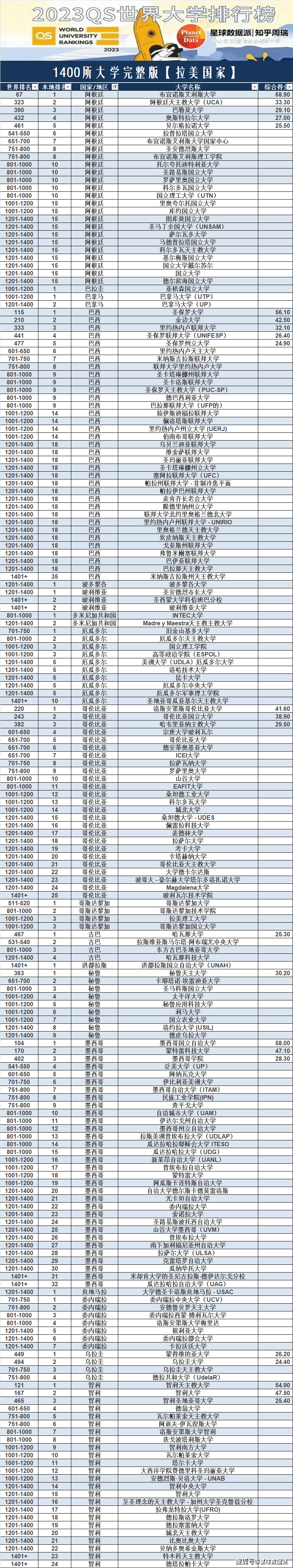 全网搜书苹果版:“亚非拉乞丐版”2023QS世界大学排名：东南亚等冷门国家大学排名全网独家发布-第6张图片-太平洋在线下载