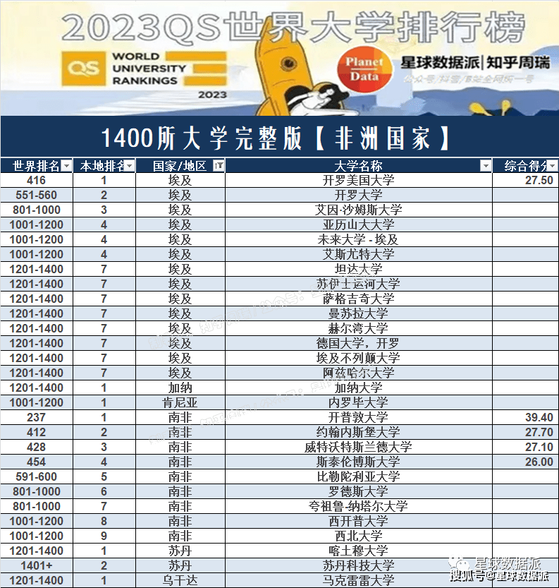 全网搜书苹果版:“亚非拉乞丐版”2023QS世界大学排名：东南亚等冷门国家大学排名全网独家发布-第7张图片-太平洋在线下载