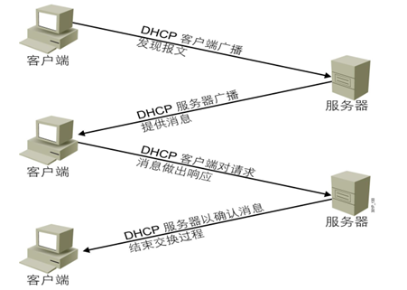 dhcp客户端服务dhcp客户端id填什么-第1张图片-太平洋在线下载